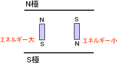 エネルギーの差