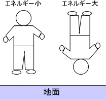 上下でエネルギーが異なる