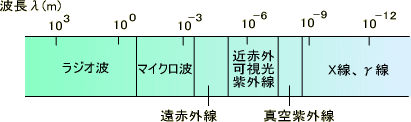波長による電磁波の分類分け