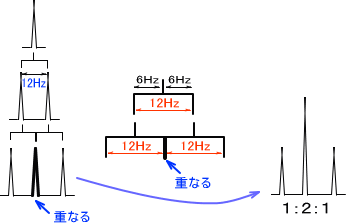 重なり、三重線となる。