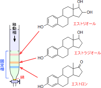 カラムクロマトグラフィー