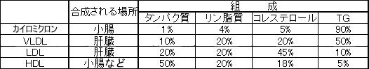 リポタンパク質の組成