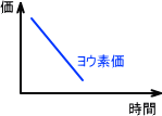 ヨウ素価