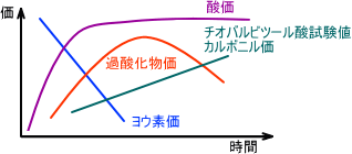 価と時間の関係
