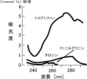 アミノ酸の性質