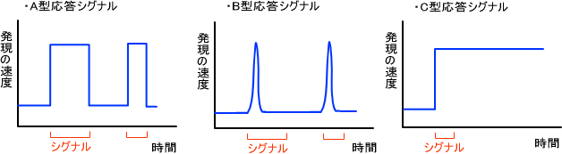 シグナル応答の形式