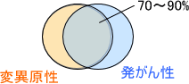 変異原性と発がん性