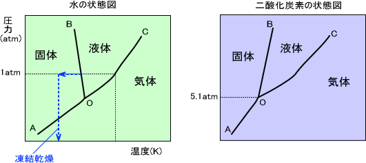状態図