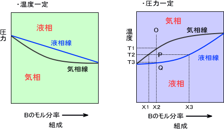 相図