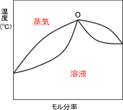 相図
