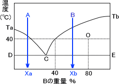 固相-液相平衡