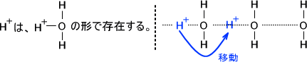 プロトンの移動