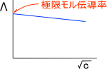 極限モル伝導率