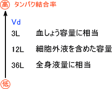 分布容積