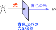青色が見える仕組み