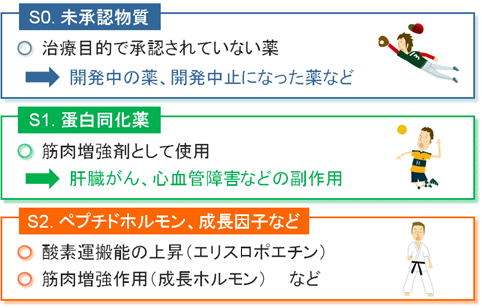 常に禁止されている薬物