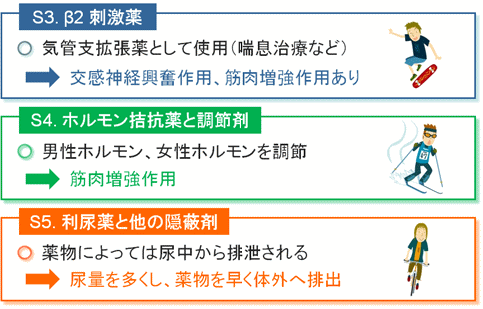 常に禁止されている薬物