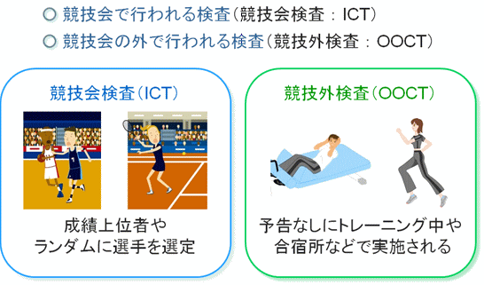 ドーピング検査の種類