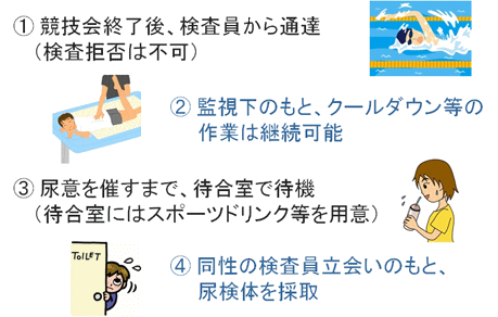 競技会ドーピング検査の流れ