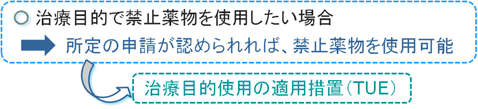 治療目的使用の適正措置(TUE)