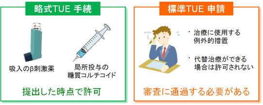 「略式TUE手続」と「標準TUE申請」